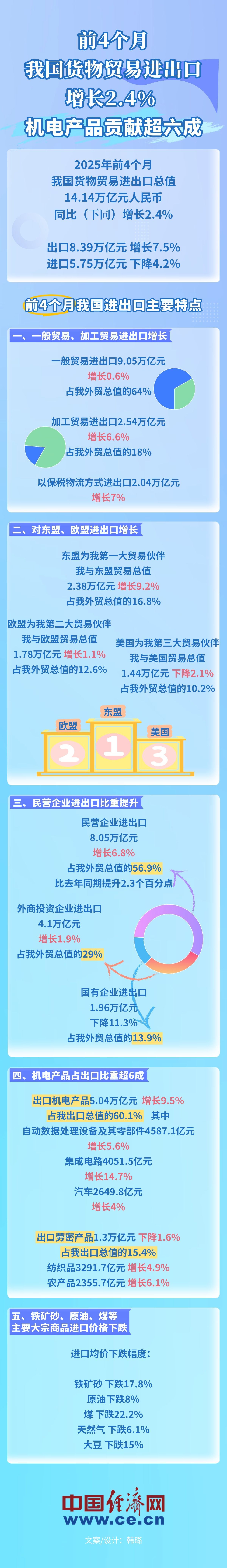 【图解】前4个月我国货物贸易进出口增加2.4% 机电产品奉献超六成