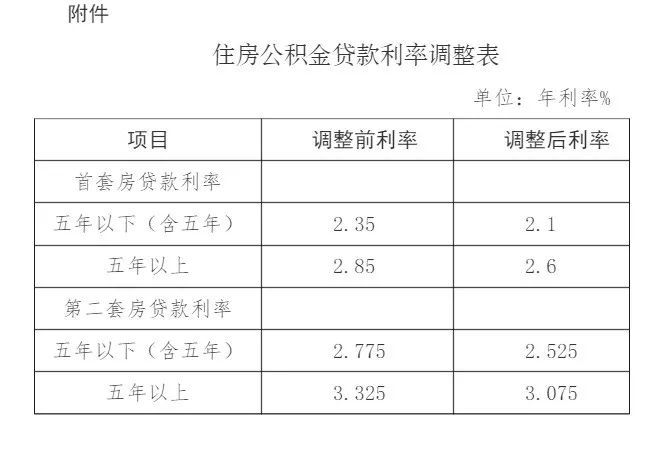 刚刚告诉！武汉明起下调个人住房公积金借款利率！