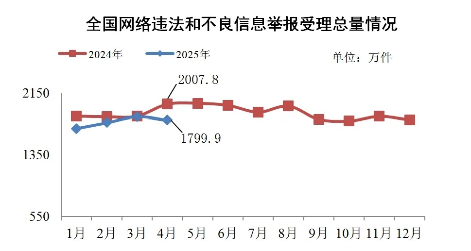 2025年4月，全国范围内接受了179900万个非法和不良