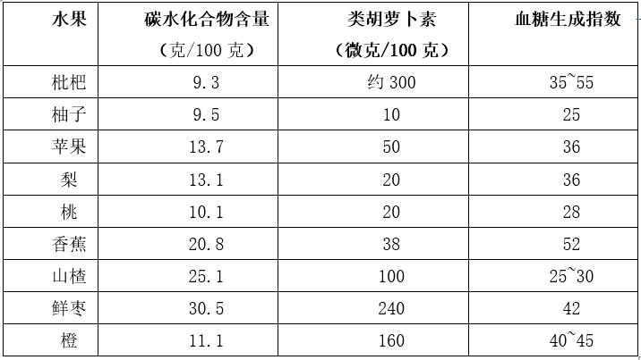 这种果实含量很高，糖