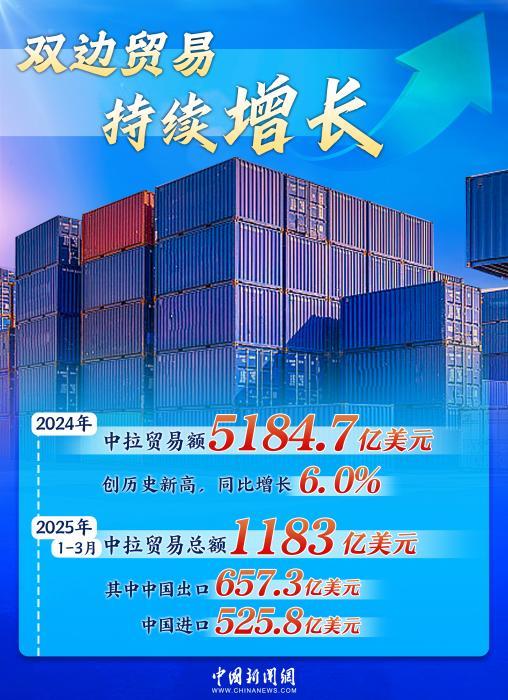 双向奔波创造金十年，中国 - 拉丁美洲的合作进