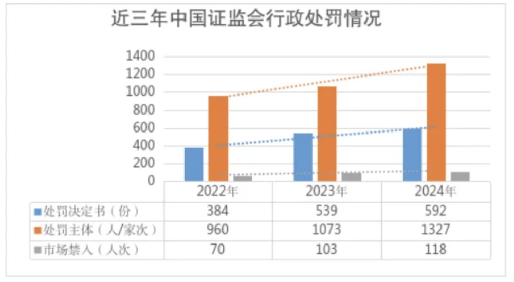2024年，中国证券委员会调查并面临739个证券和期