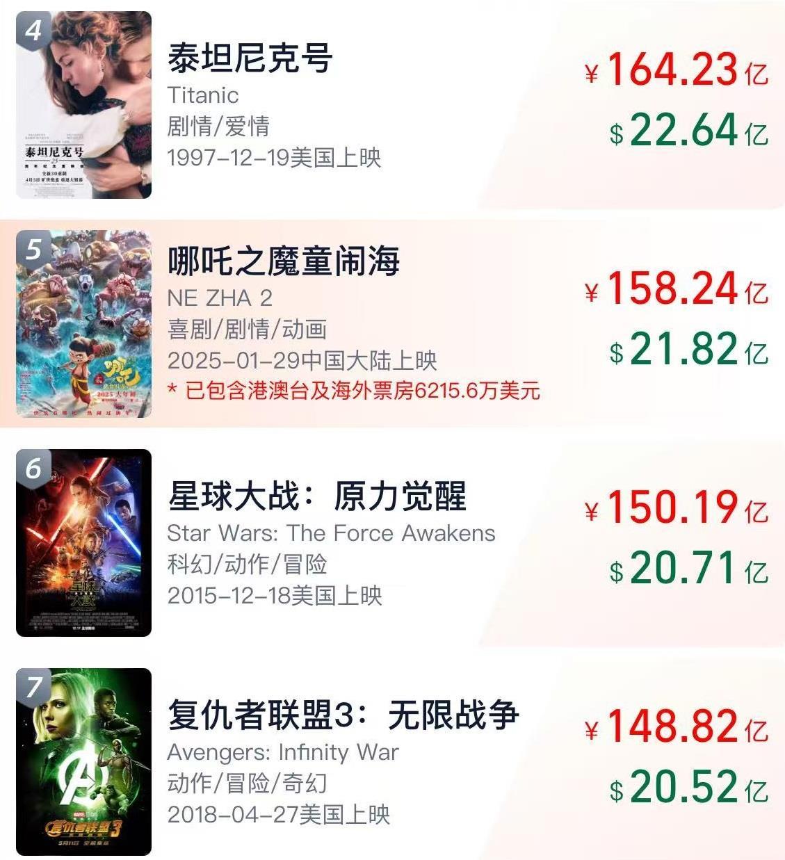 158亿！ “ Nezha 2”在世界上排名第四