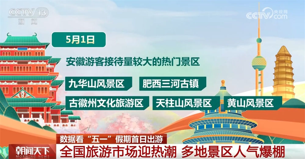 通过“热门”数据，五月天假期的第一天充满了