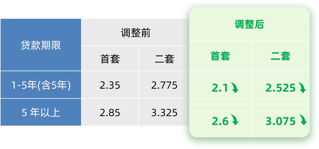 北京，上海，广州和深圳都宣布降低个人住房资