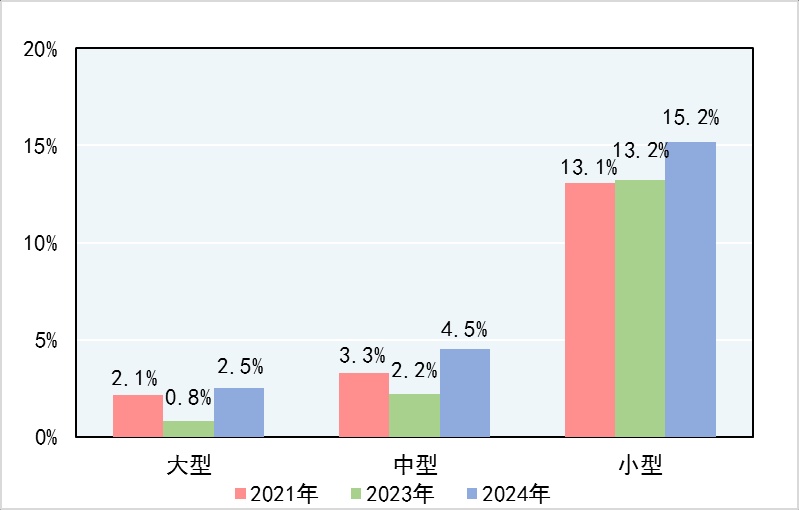 2024年产品质量国家监督检查25250批次产品 不合格率为14.3%