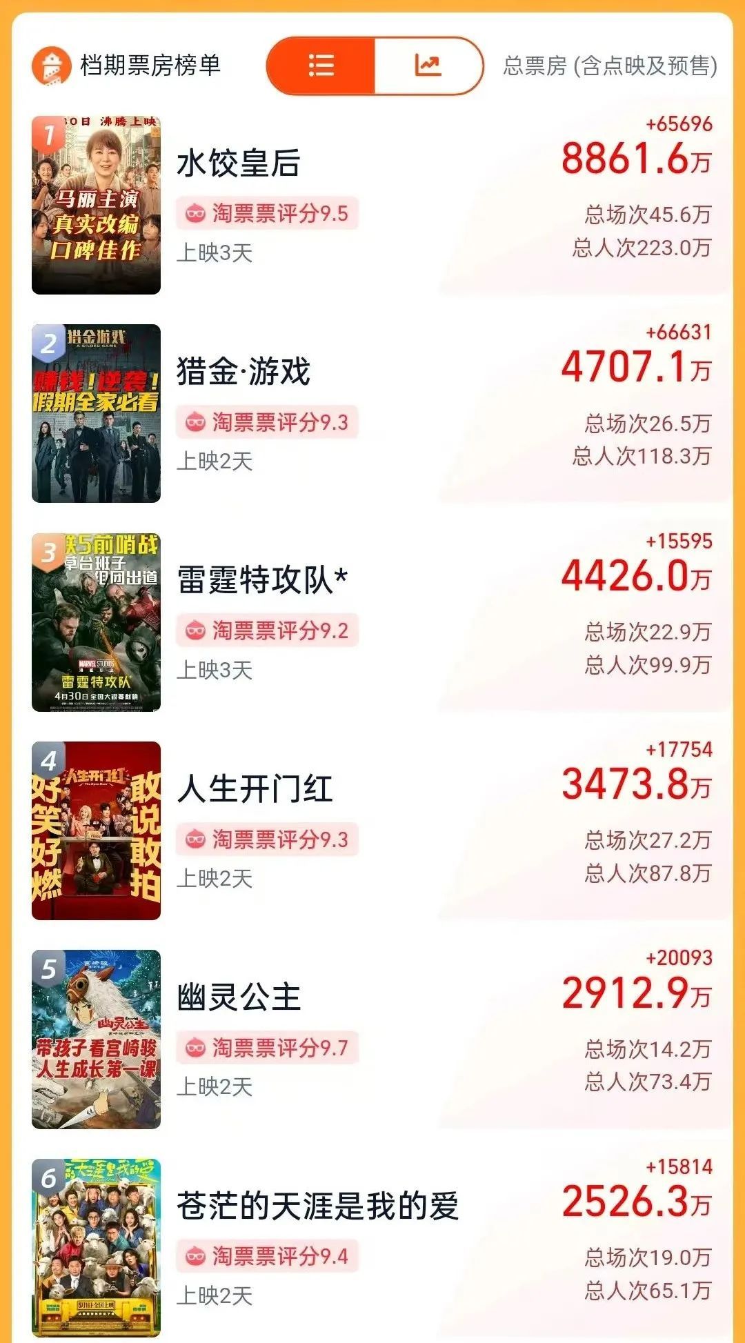 打破3亿！