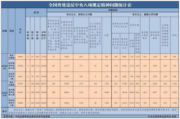 2025年4月，调查了1845例违反中央八条法规精神的