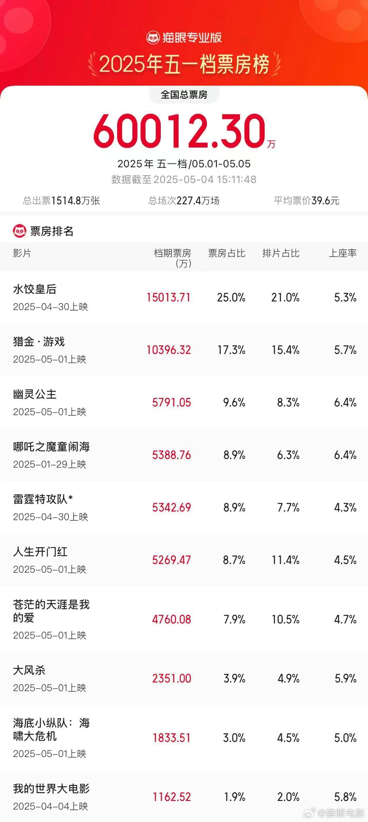 2025年5月1日的票房超过6亿