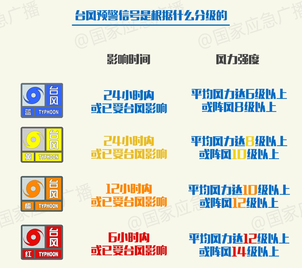 飓风气候，这份避险防备攻略请收好→