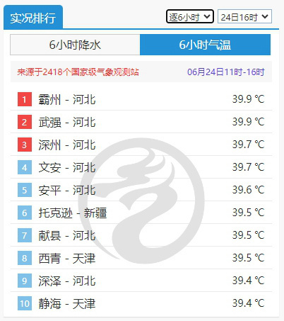 局地地表温度超70℃！北方高温继续 南边“焖蒸”规模将扩展