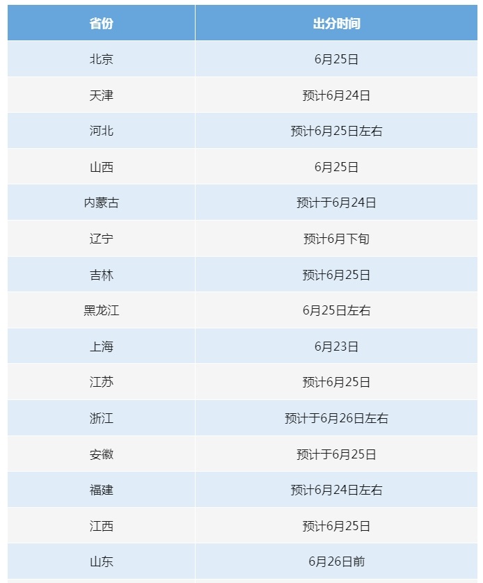 都一样！在不同地方进行大学入学评论的时间摘