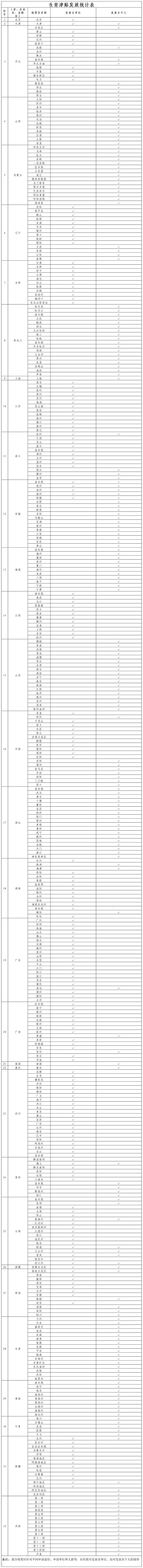 全国近6成统筹区完成生育补贴直接发放至个人 名单发布