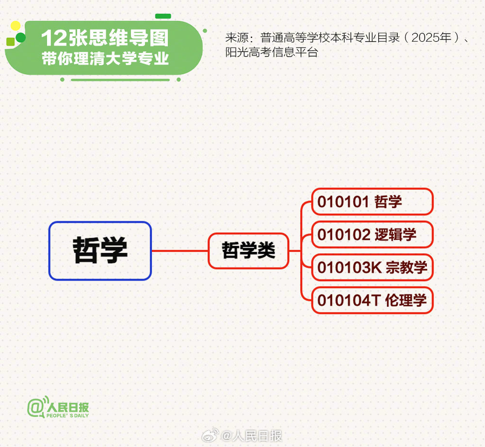 转存！12张思想导图理清大学专业