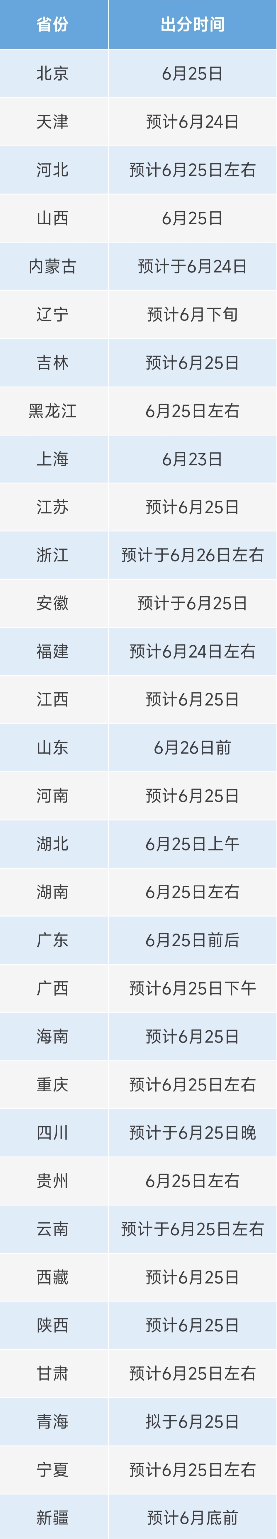 祝蟾宫折桂！各地高考查分时刻汇总→