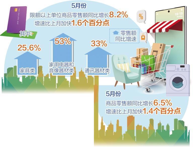 消费市场向好态势愈加安定