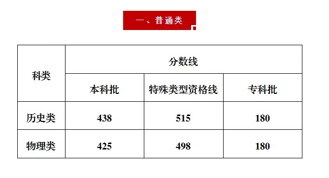重庆2025年高考分数线发布！