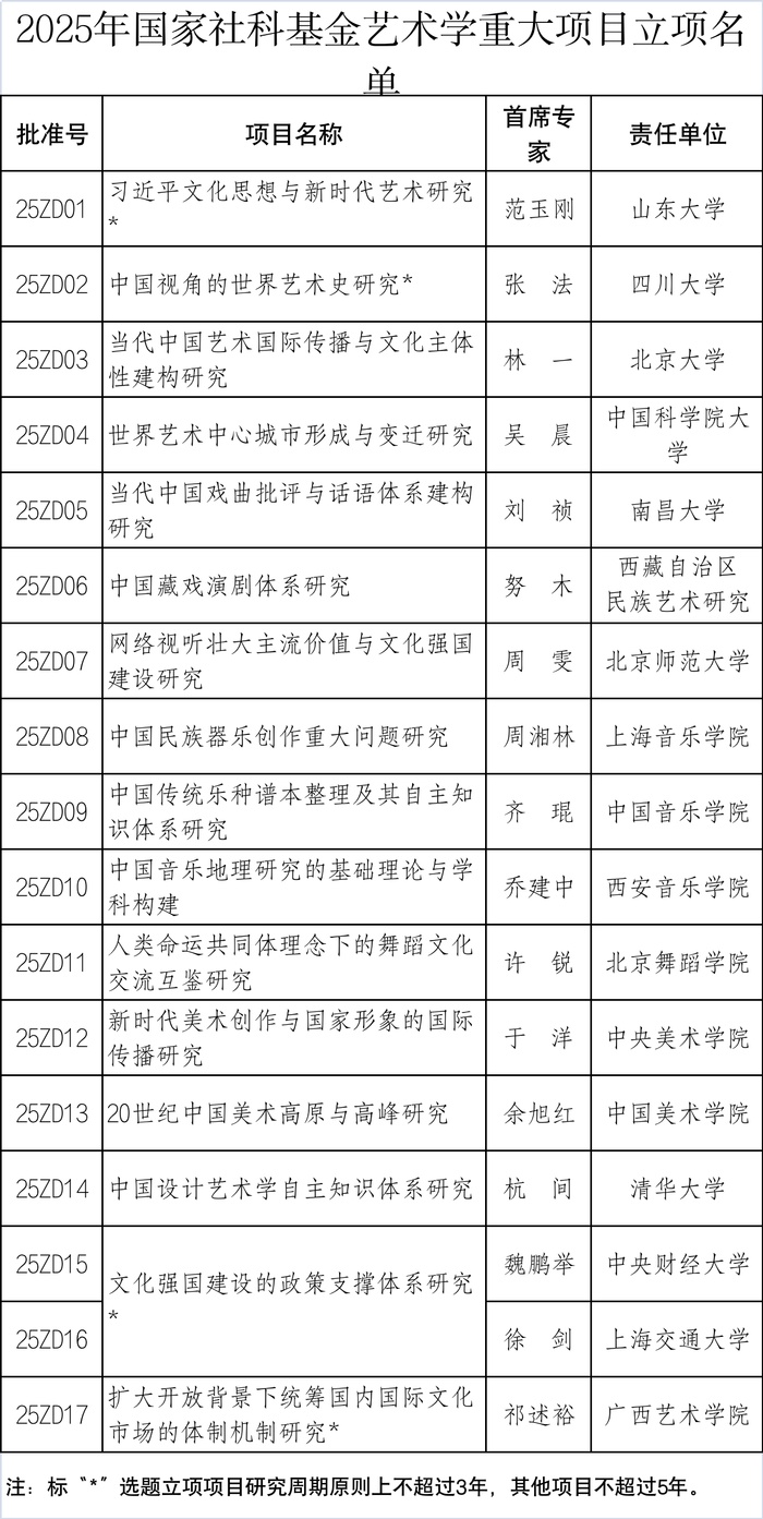 2025年国家社科基金艺术学重大项目立项名单发布
