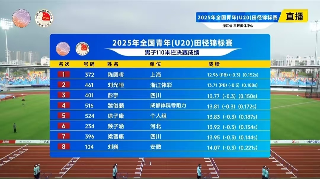 Chen Yuan将破坏110米障碍(99厘米)的亚洲青年记录