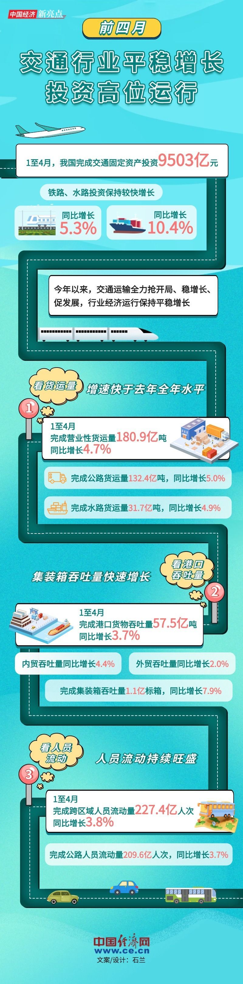 前四月交通职业平稳增加 出资高位运转
