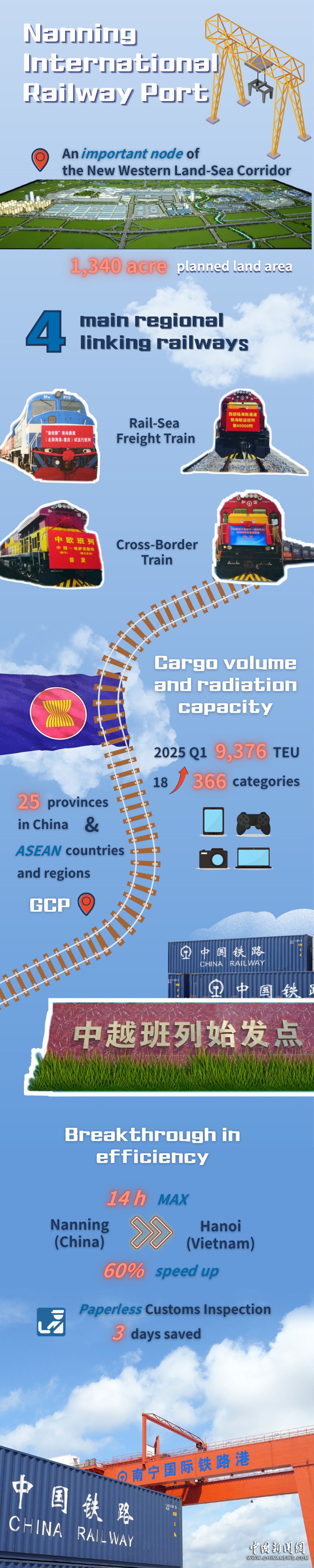 Nanning International Railway Port: A strategic hub for the New Western Land