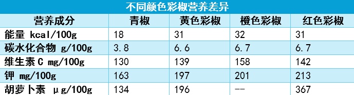 维生素C是西红柿的近10倍！每天吃一个就够了