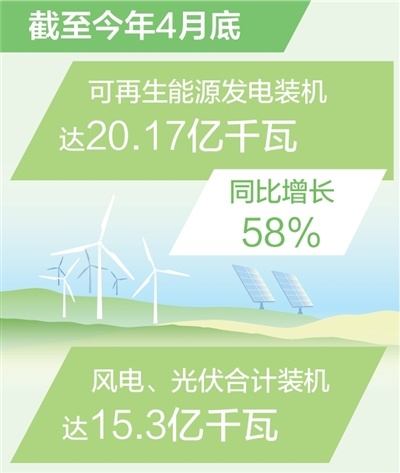 我国家的可再生能源发电能力超过20亿千瓦，同比