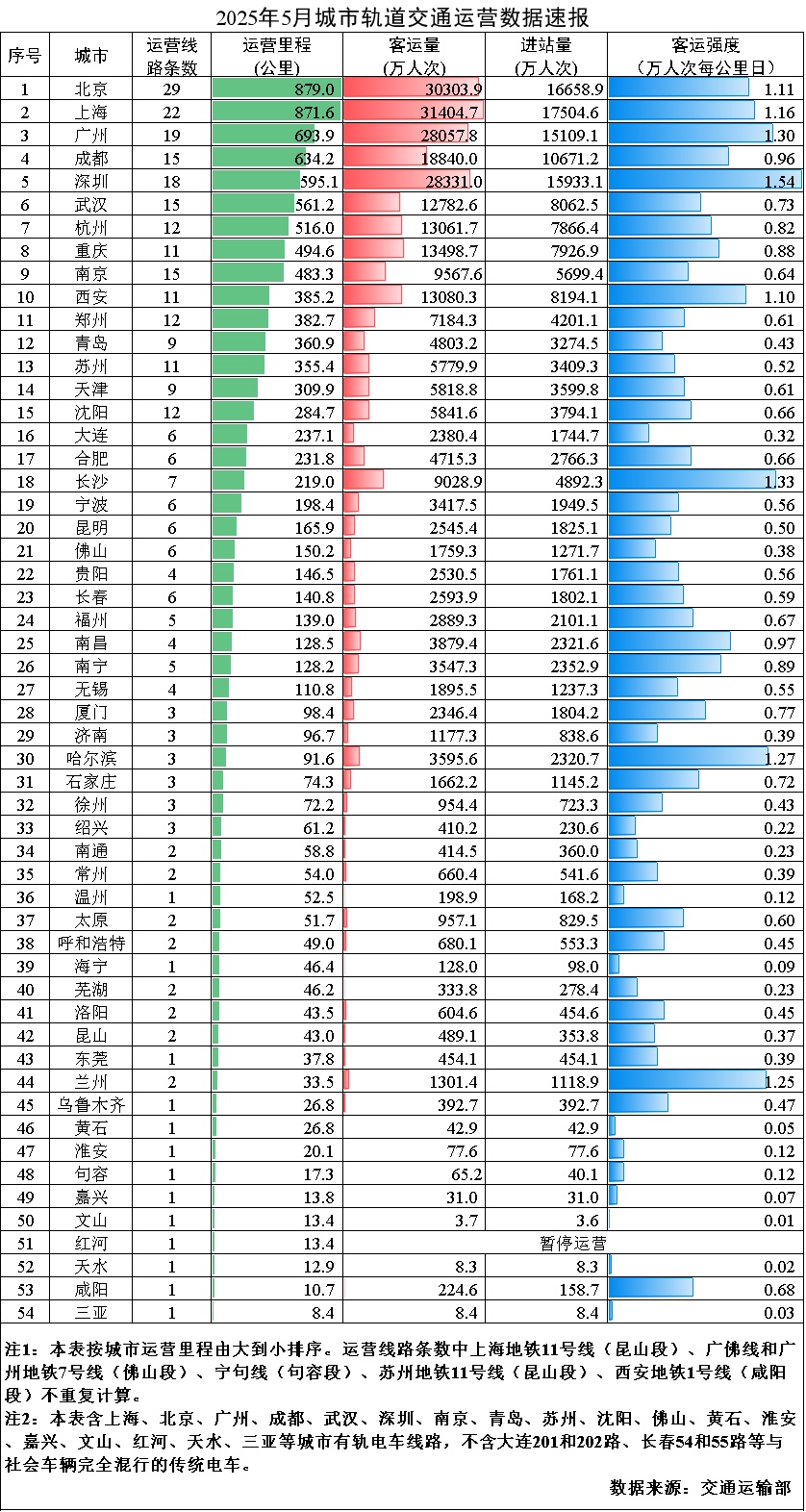 交通运输部：5月全国城市轨道交通客运量同比增加2.9%