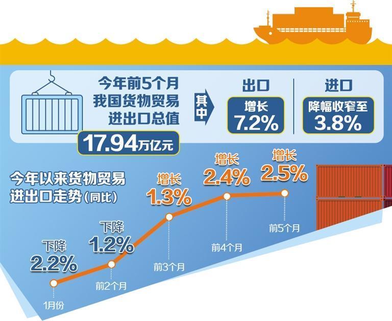 我国的商品贸易继续不断增长-fin