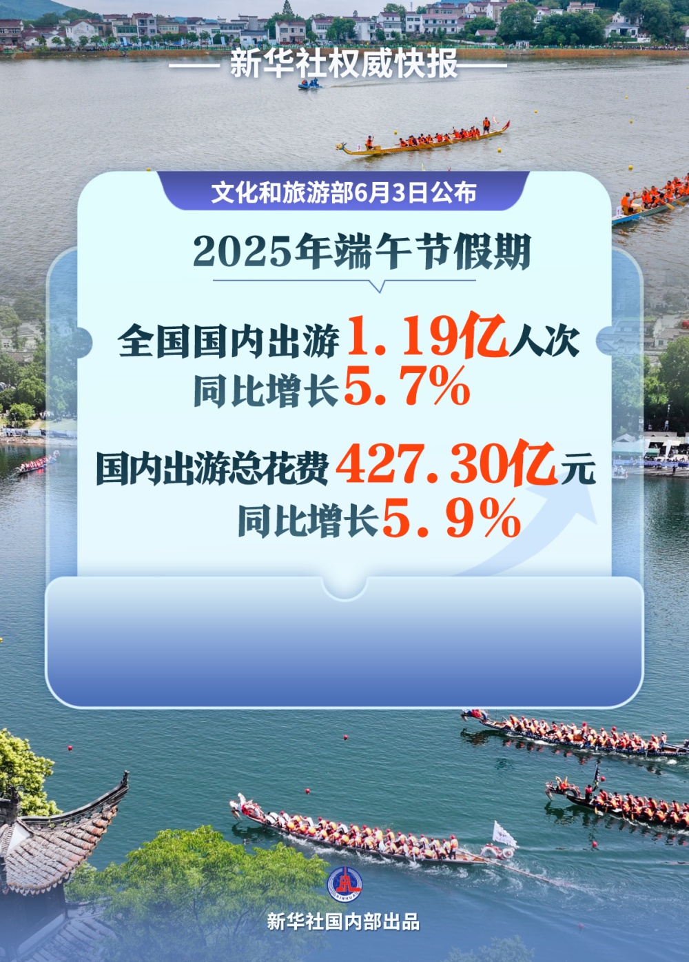 新华鲜报｜“粽”情童趣！端午节假日近1.2亿人次出游