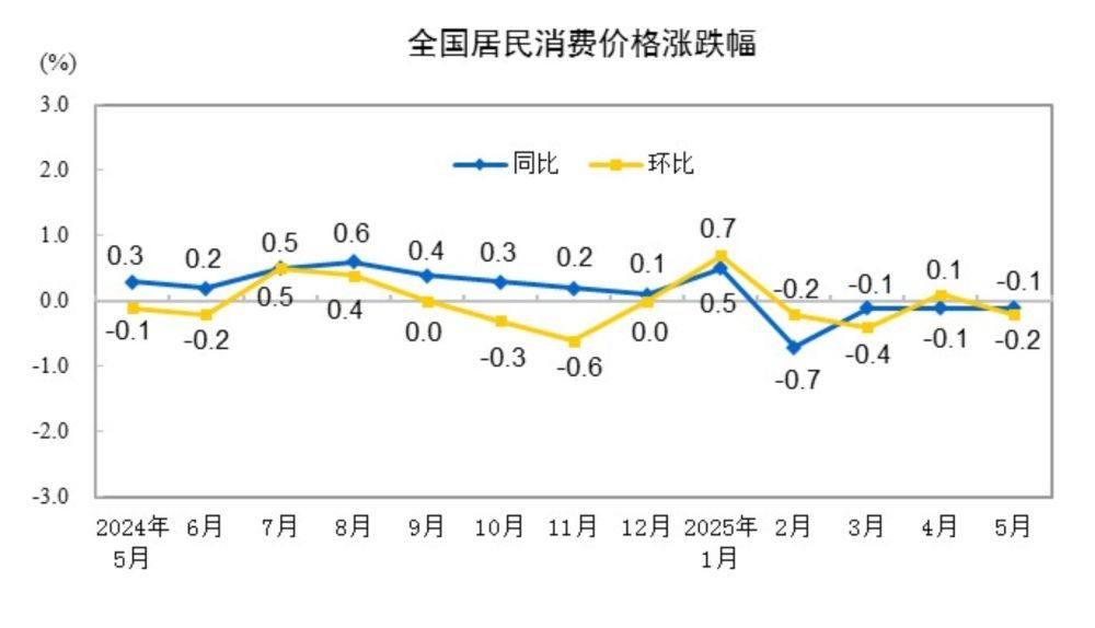 国家统计局：5月份的消费