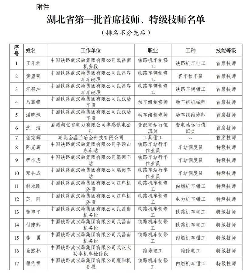 涨工资啦！我省第一批首席技师、特技技师评选名单出炉
