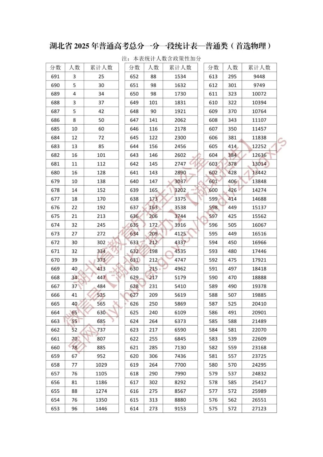 湖北省2025年一般高考总分一分一段统计表—一般类