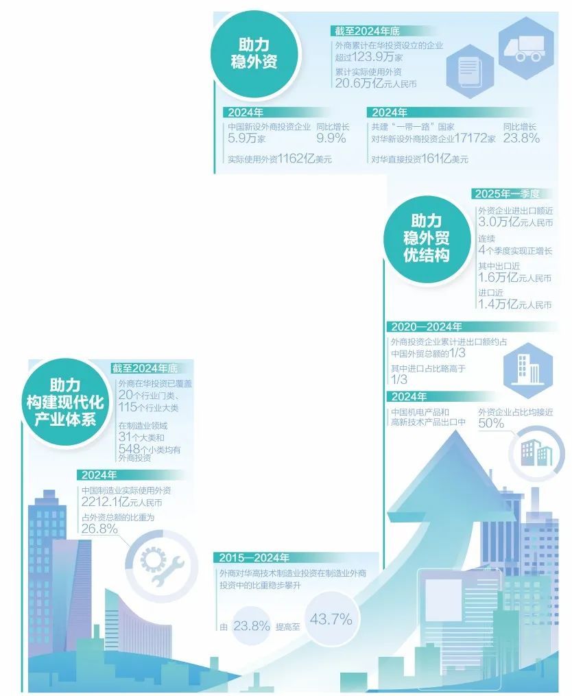 超过120万公司在中国进行了投资！为什么外国企