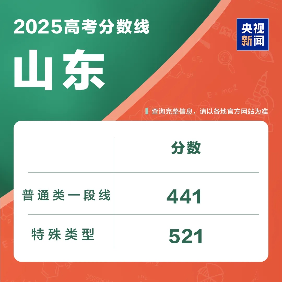 山东2025年高考分数线发布！