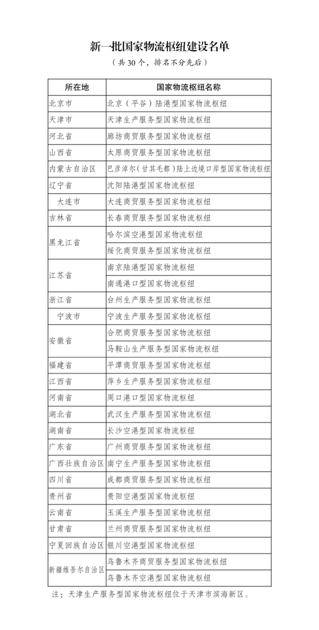 国家开展变革委将武汉出产服务型等30个国家物流纽带归入建造名单
