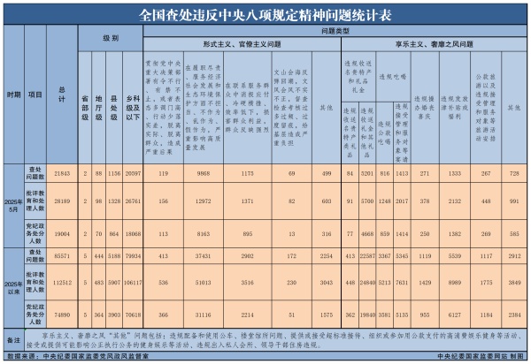 2025年5月全国查办违背中心八项规则精力问题21843起