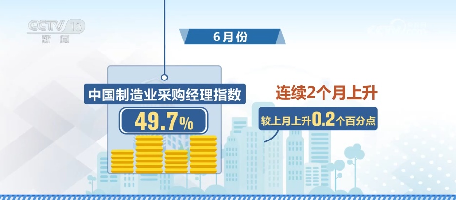 透过6月份经济数据看亮点：49.7%，连升两月！制造业景气水平继续改进