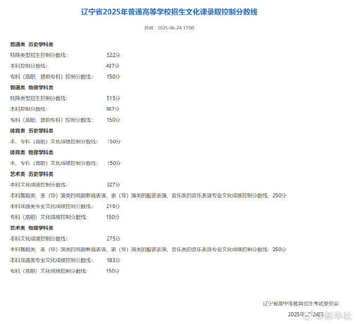 辽宁省2025年一般高等学校招生文化课选取操控分数线出炉