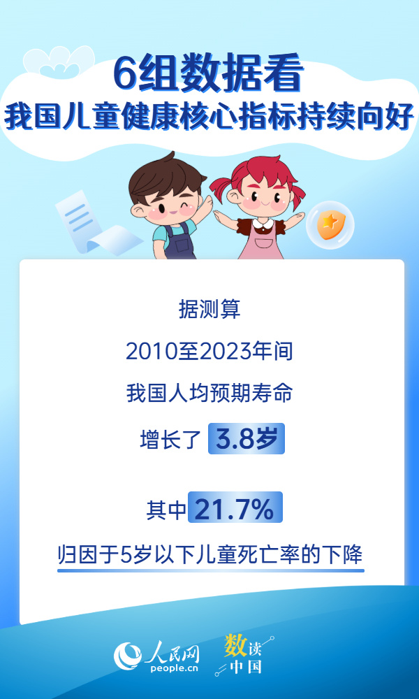数读我国 6组数据看我国儿童健康中心目标继续向好