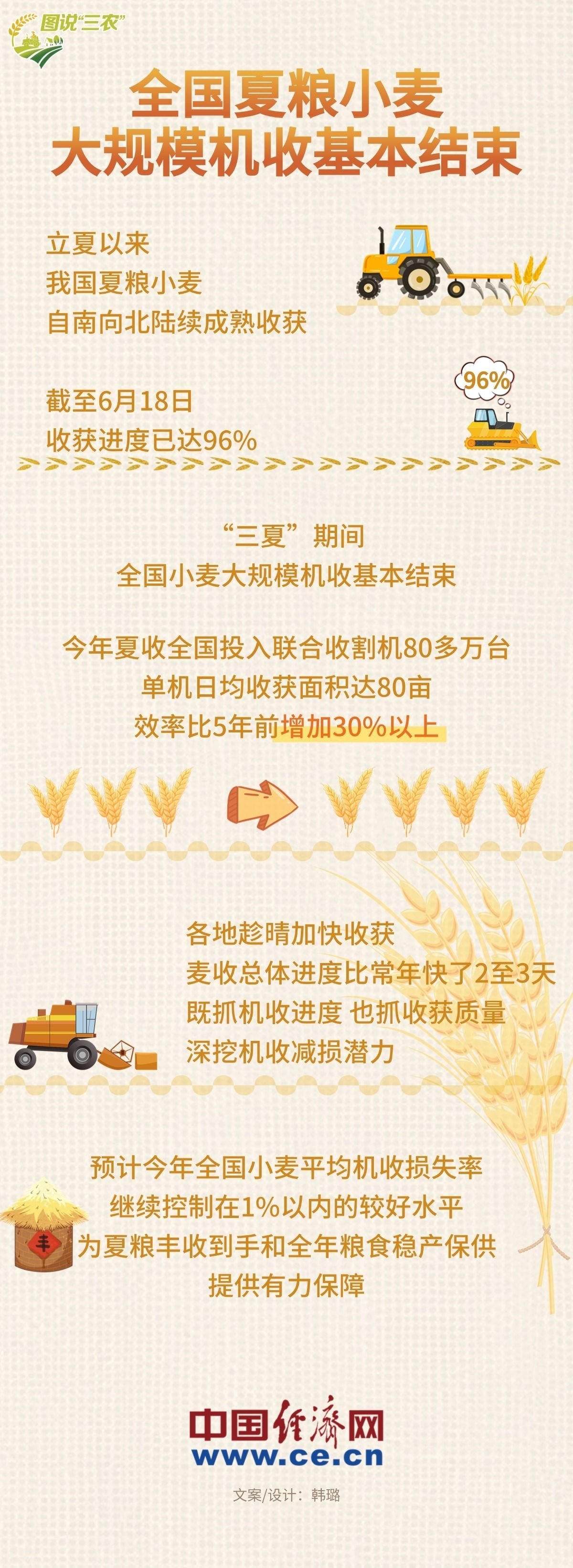 【图解】全国夏粮小麦大规模机收根本完毕