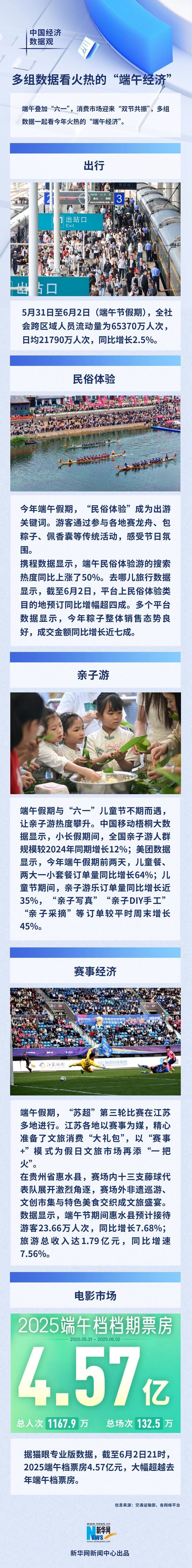 的端午经中国经济数据观丨多组济数据看炽热