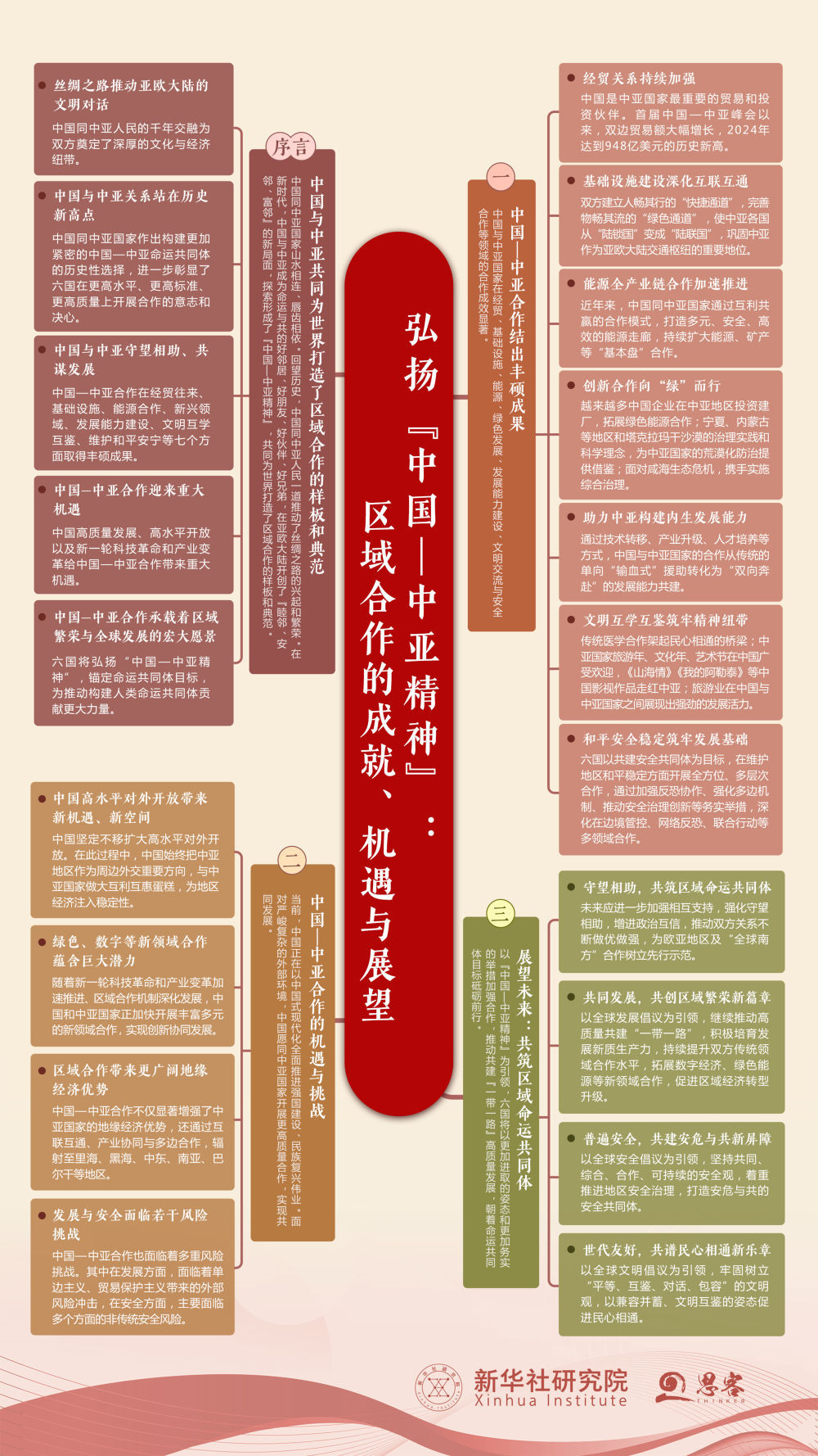 思想导图来了！一图了解《宏扬“我国－中亚精力”：区域合作的成果、机会与展望》智库陈述