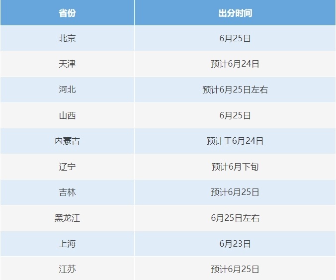 从TH -23开始，大学入学评论将开始检查点