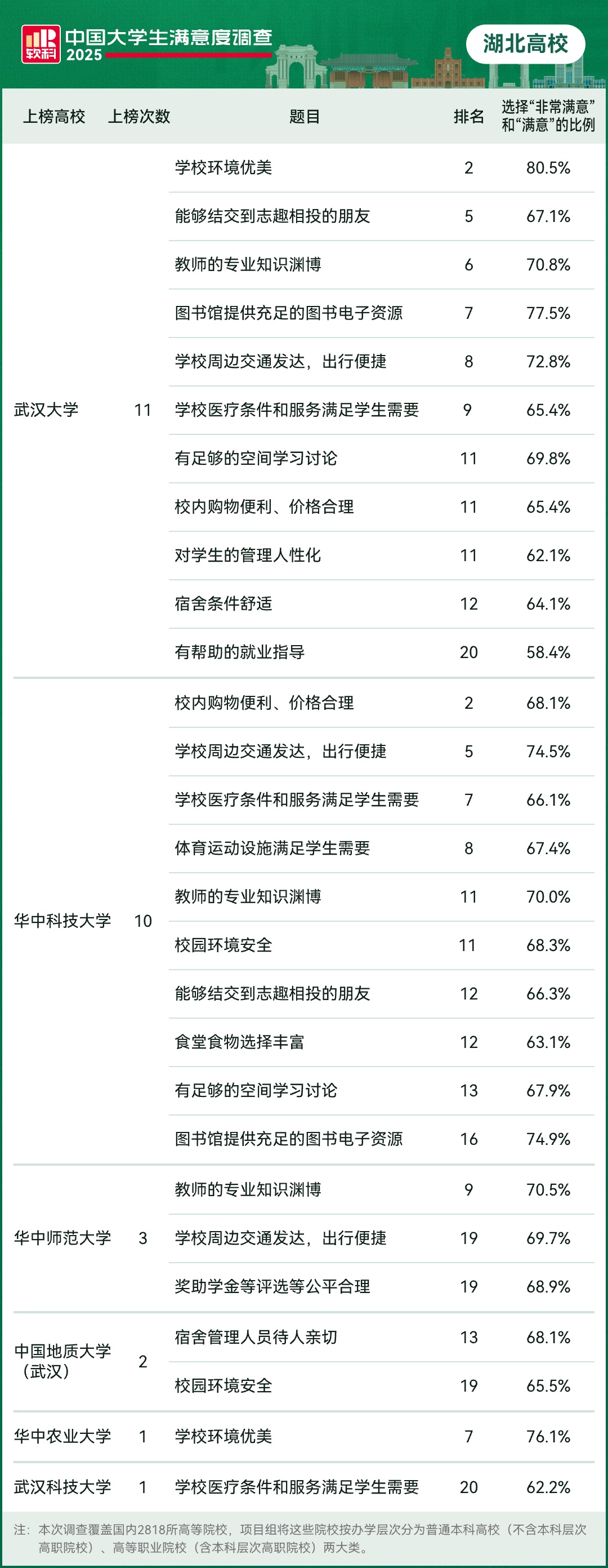 湖北大学在名单上28次！ 2025年中国大学学生满意