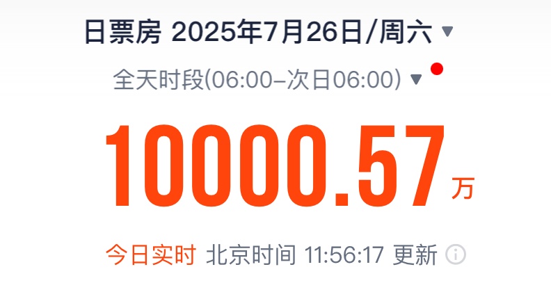 中午超过1亿元！