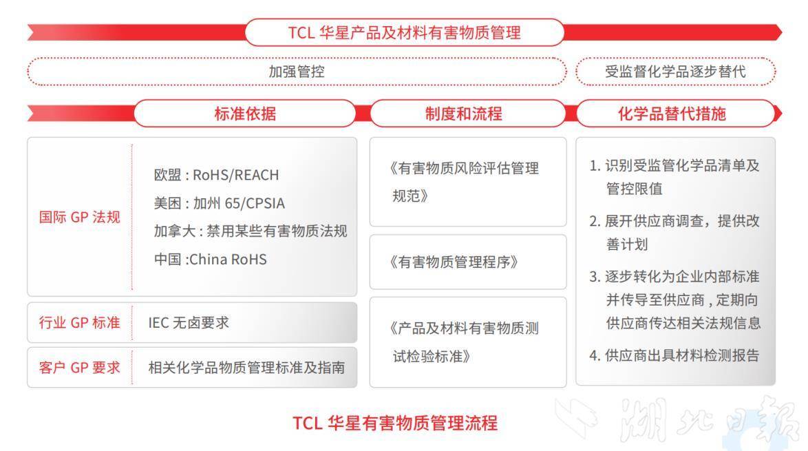从零泄漏事故到零绿色的净工业链，TCL技术已与