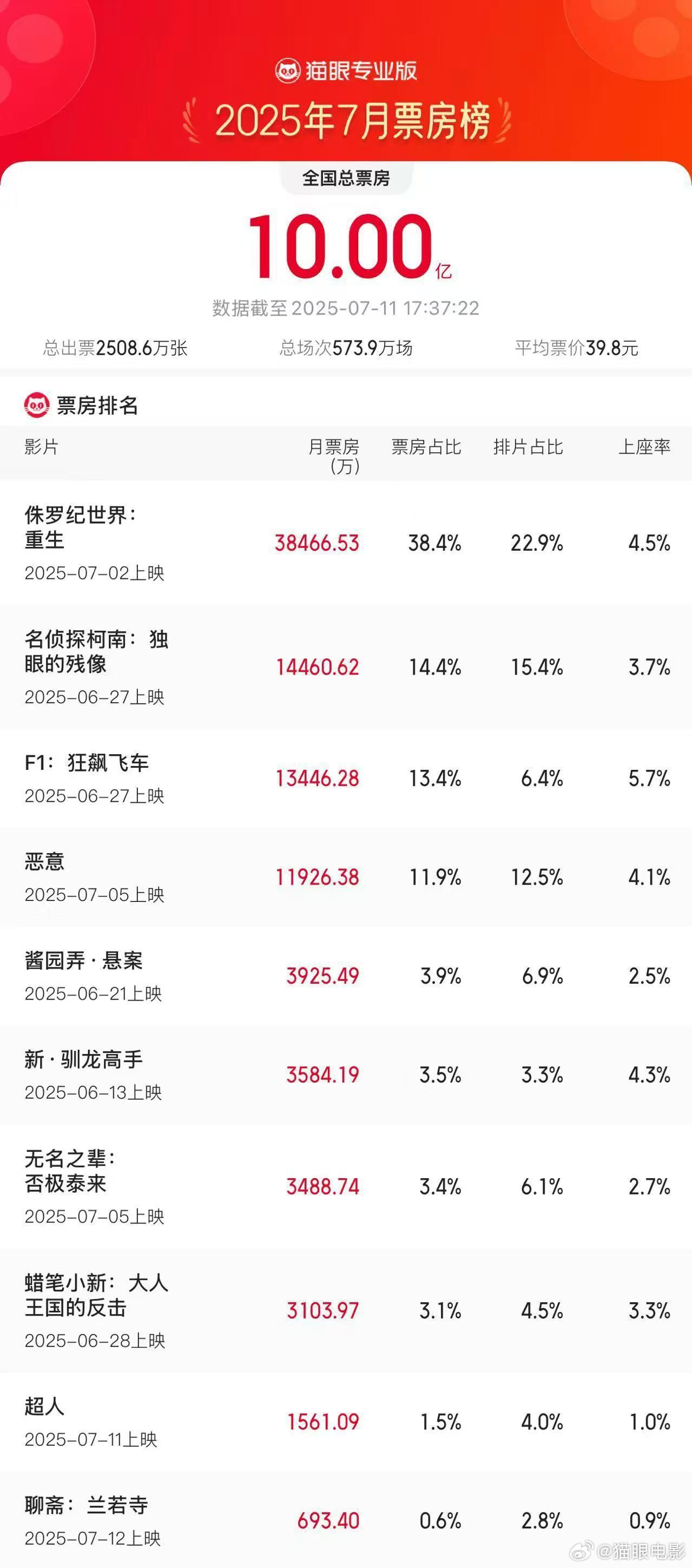2025年7月电影总票房破10亿