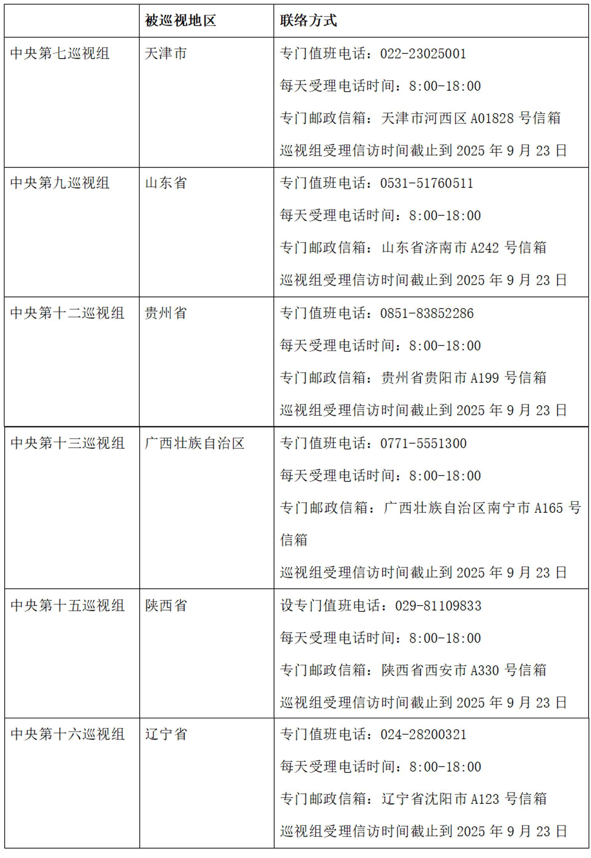 二十届中心第六轮巡视已进驻6省区市！联络方法发布