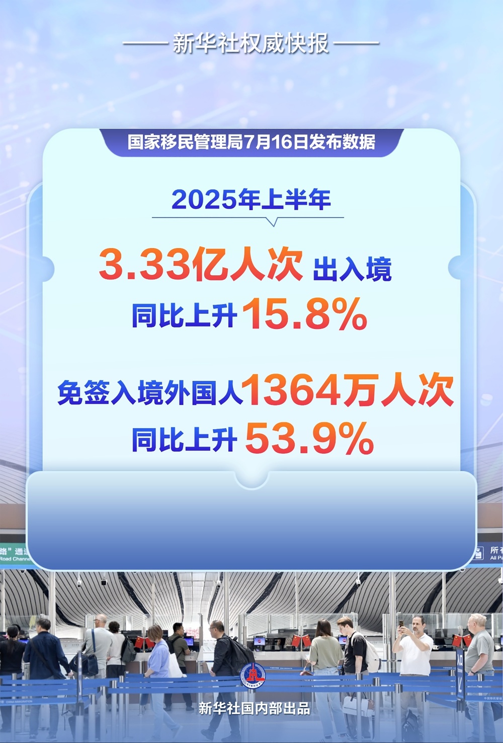 新华社威望快报｜本年上半年3.33亿人次出入境